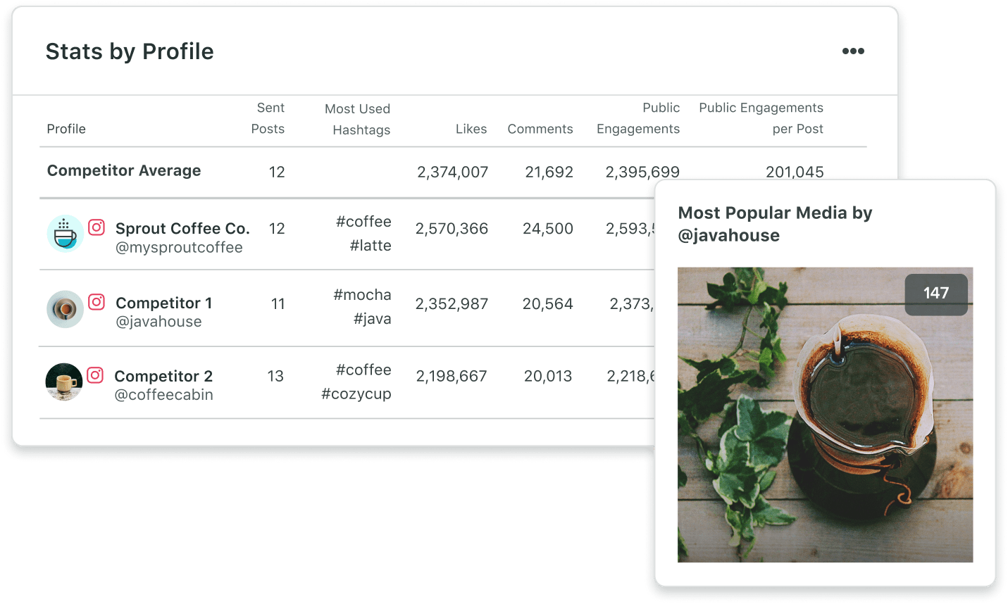 Sprout Social Instagram 个人资料统计数据和性能的屏幕截图。