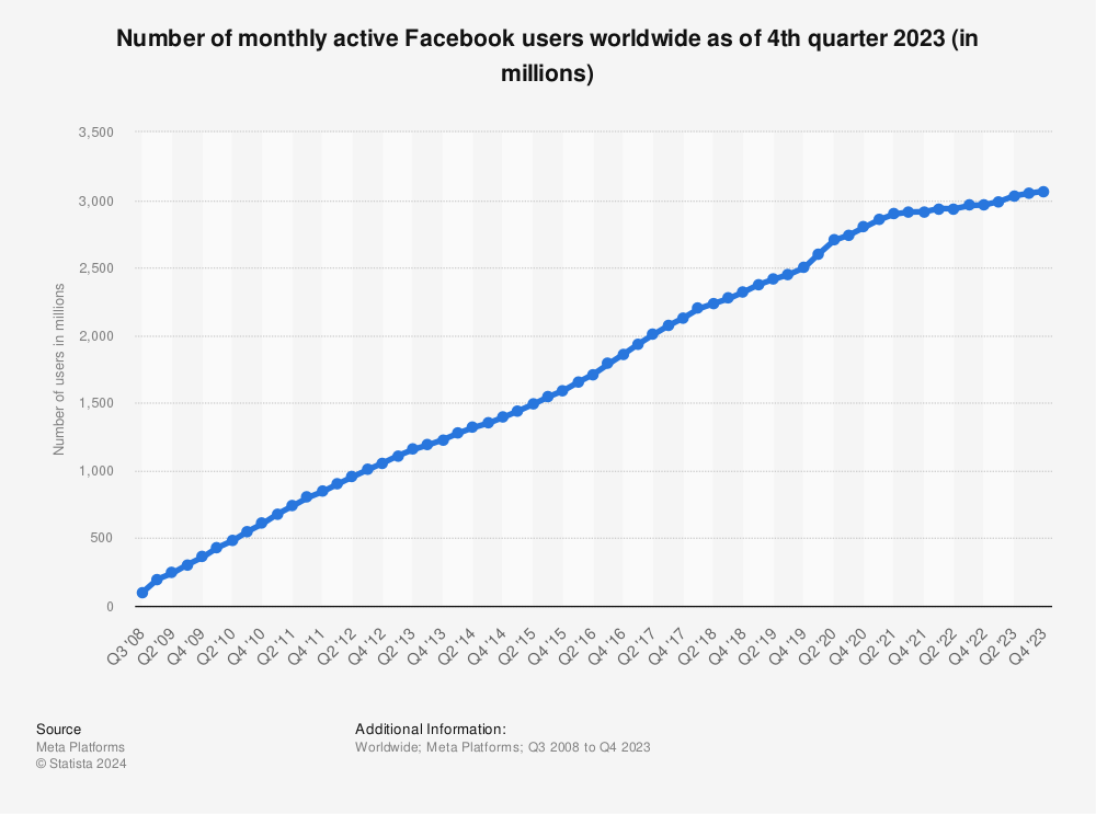 掌握最新Facebook统计数据：优化营销策略，提高品牌曝光率！（上）