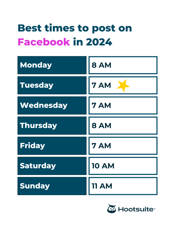 2024 年在 Facebook 上发布帖子的最佳时间说明